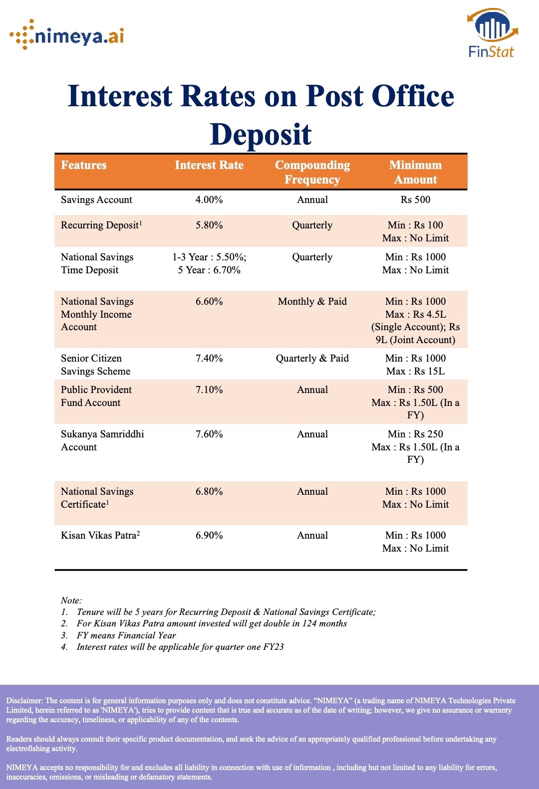 Interest Rates on Post Office Deposit Nimeya.ai