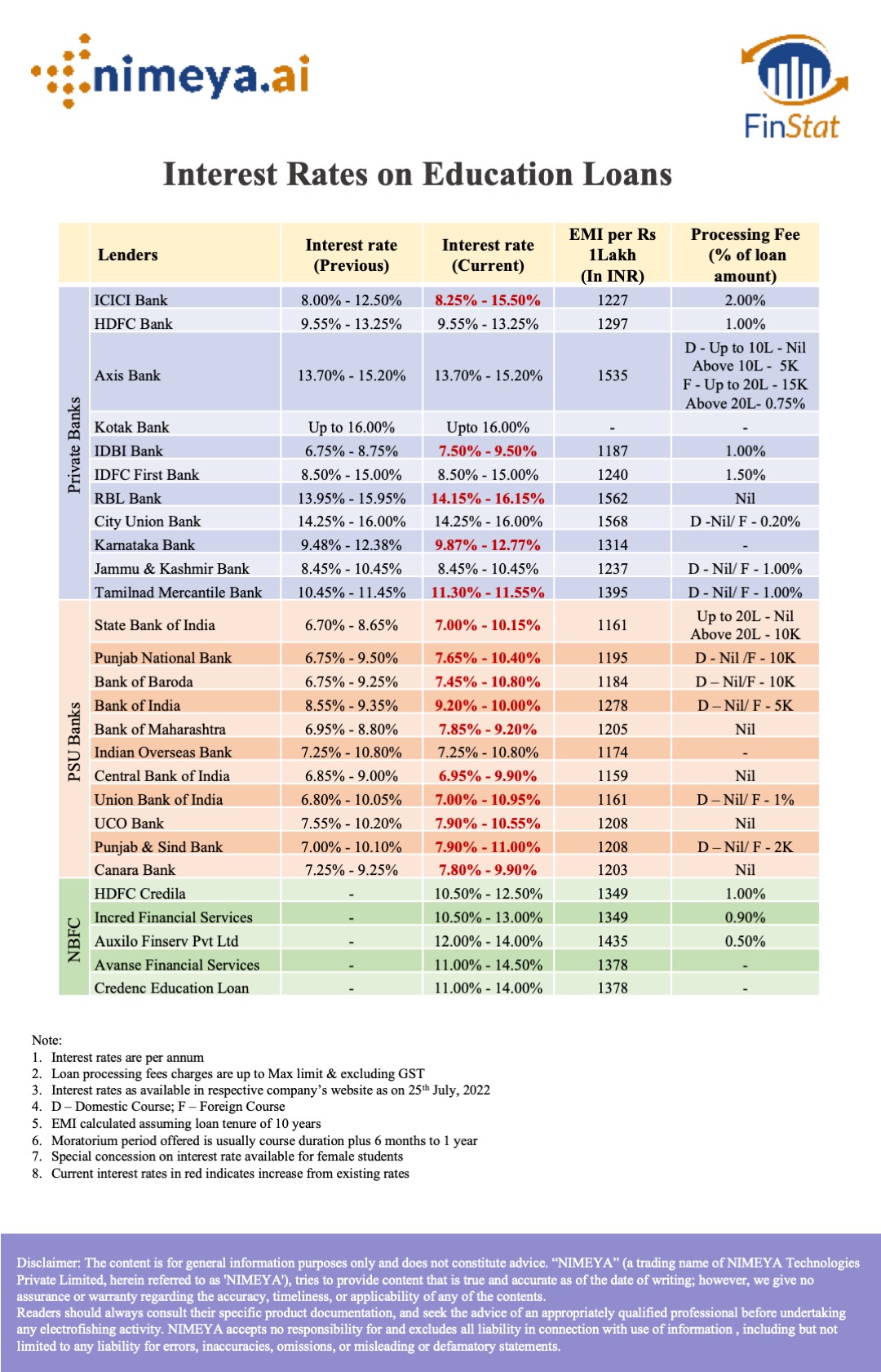 Interest Rates On Education Loan Nimeya ai